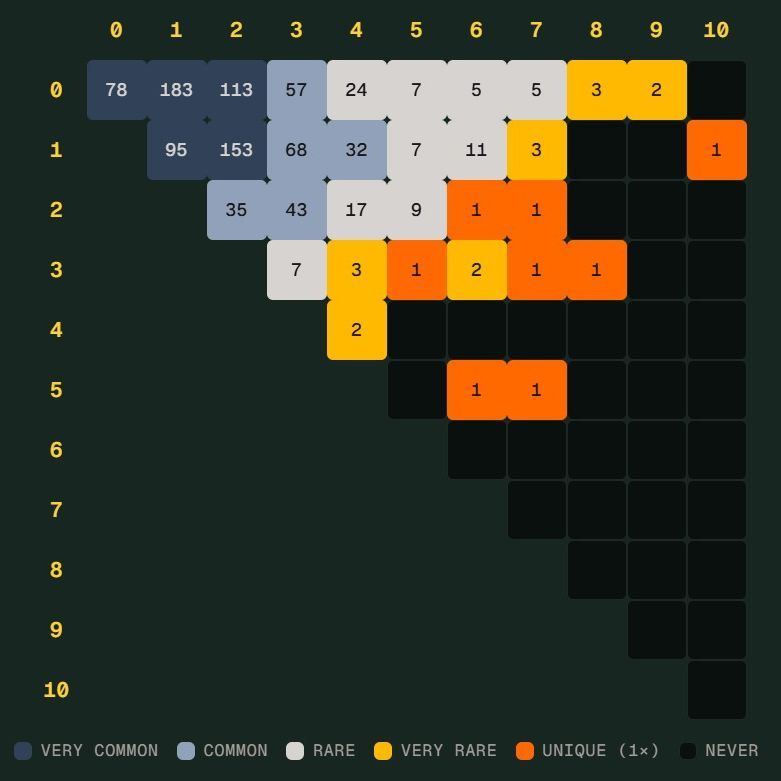 世界杯 Scorigami 差一点出现，德国 7比1 引发统计热潮